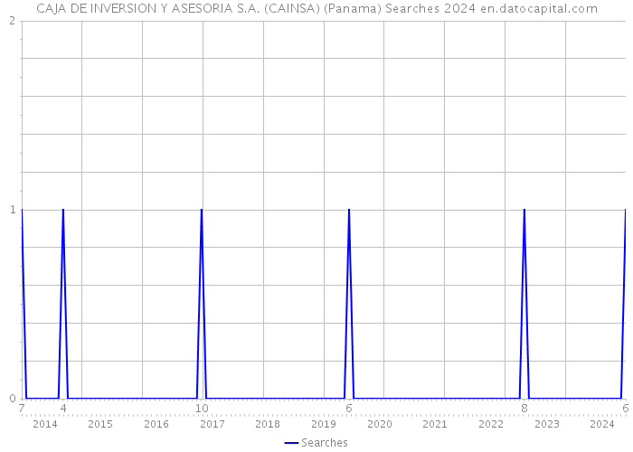 CAJA DE INVERSION Y ASESORIA S.A. (CAINSA) (Panama) Searches 2024 