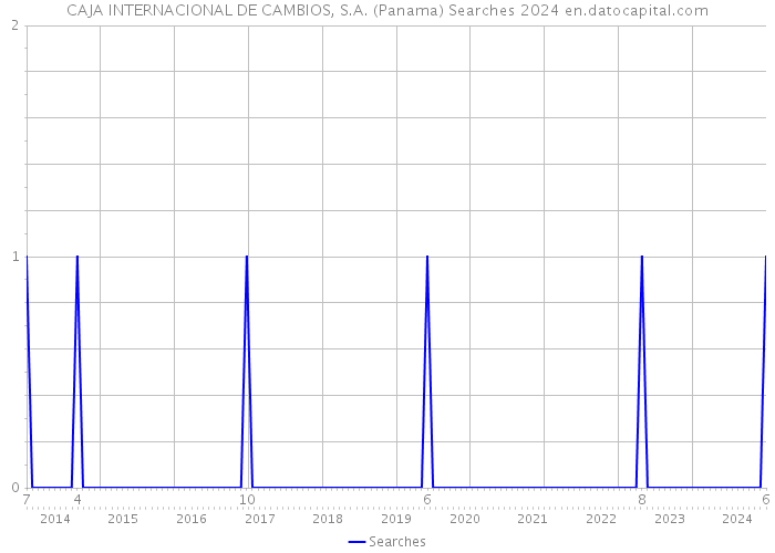 CAJA INTERNACIONAL DE CAMBIOS, S.A. (Panama) Searches 2024 