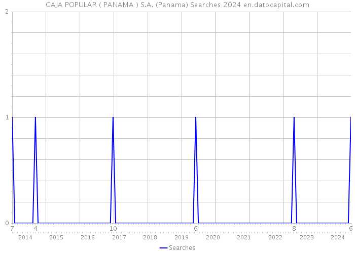 CAJA POPULAR ( PANAMA ) S.A. (Panama) Searches 2024 