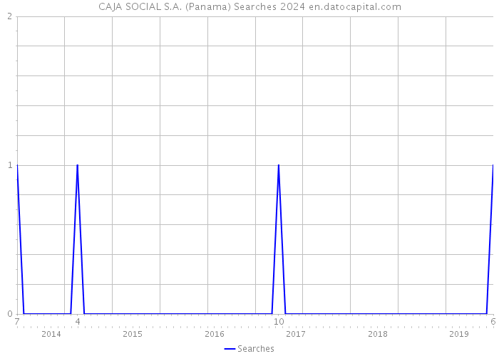 CAJA SOCIAL S.A. (Panama) Searches 2024 