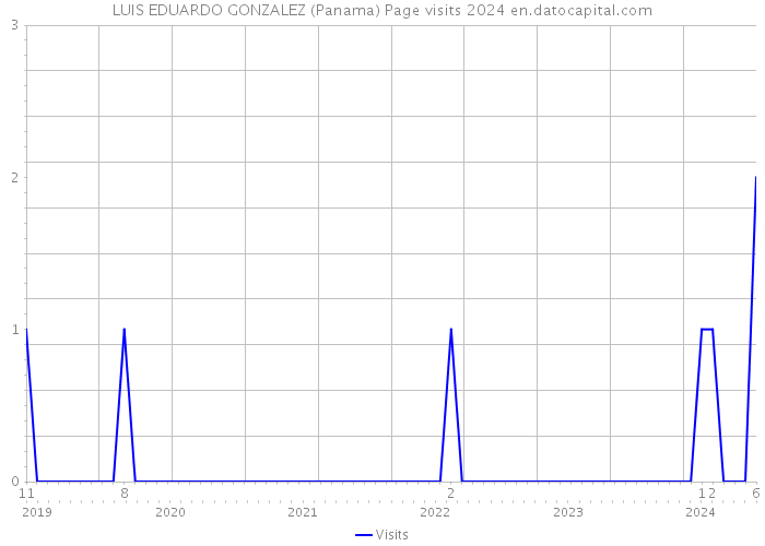 LUIS EDUARDO GONZALEZ (Panama) Page visits 2024 