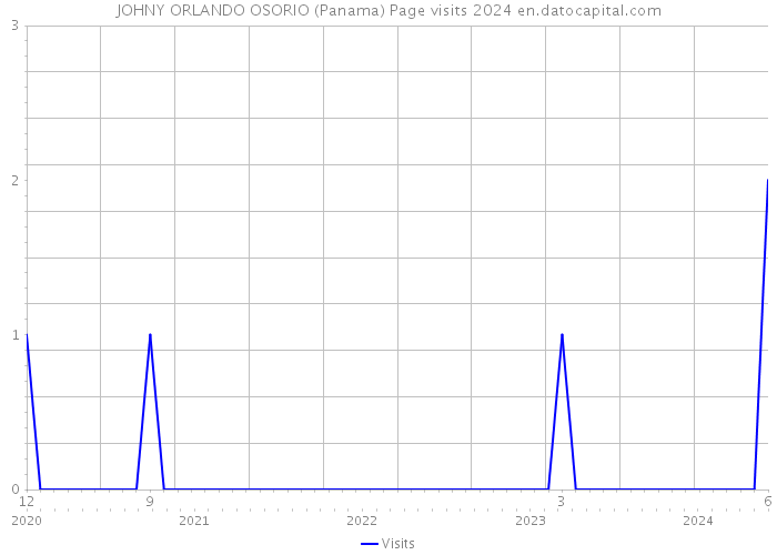 JOHNY ORLANDO OSORIO (Panama) Page visits 2024 