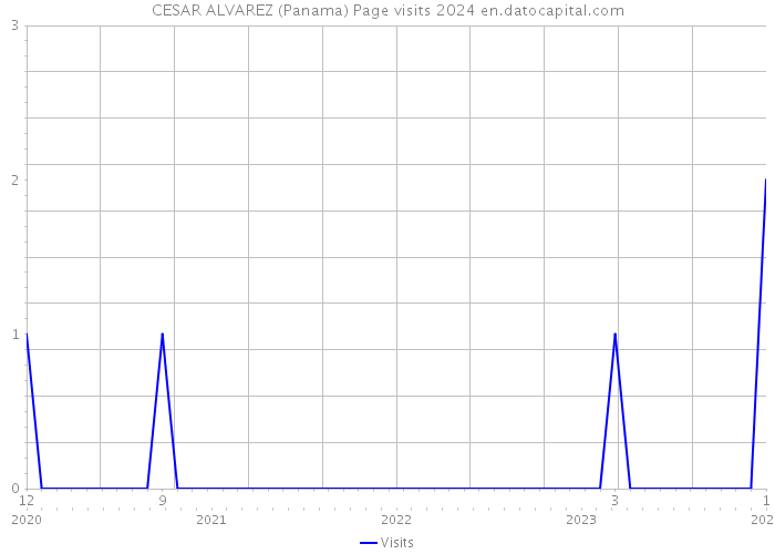 CESAR ALVAREZ (Panama) Page visits 2024 