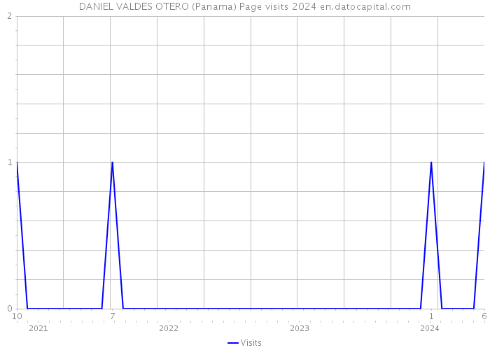DANIEL VALDES OTERO (Panama) Page visits 2024 