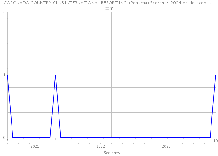 CORONADO COUNTRY CLUB INTERNATIONAL RESORT INC. (Panama) Searches 2024 