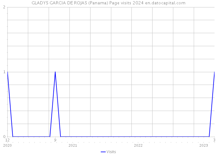GLADYS GARCIA DE ROJAS (Panama) Page visits 2024 
