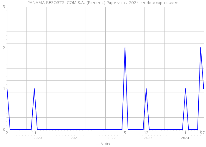 PANAMA RESORTS. COM S.A. (Panama) Page visits 2024 