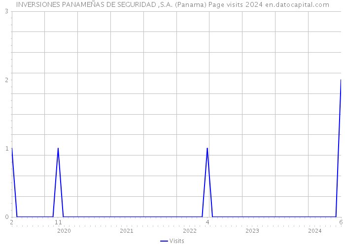 INVERSIONES PANAMEÑAS DE SEGURIDAD ,S.A. (Panama) Page visits 2024 
