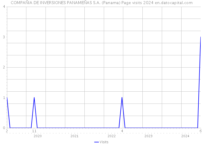 COMPAÑIA DE INVERSIONES PANAMEÑAS S.A. (Panama) Page visits 2024 