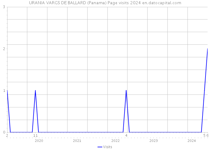 URANIA VARGS DE BALLARD (Panama) Page visits 2024 