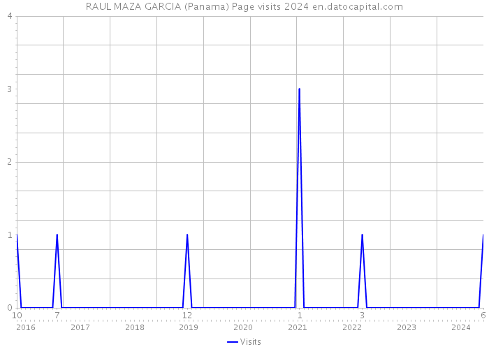 RAUL MAZA GARCIA (Panama) Page visits 2024 