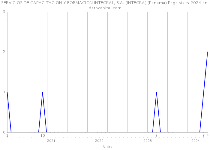 SERVICIOS DE CAPACITACION Y FORMACION INTEGRAL, S.A. (INTEGRA) (Panama) Page visits 2024 