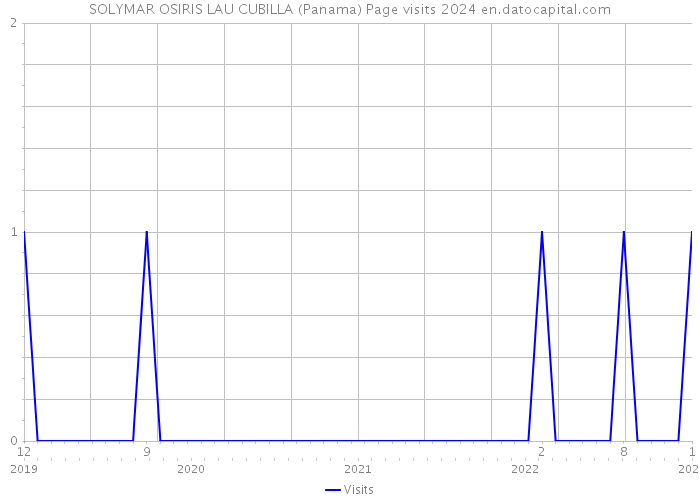 SOLYMAR OSIRIS LAU CUBILLA (Panama) Page visits 2024 
