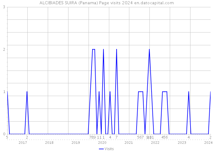 ALCIBIADES SUIRA (Panama) Page visits 2024 