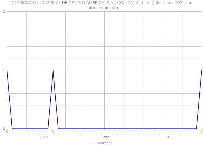 CONSORCIO INDUSTRIAL DE CENTRO AMERICA, S.A ( COINCA) (Panama) Searches 2024 
