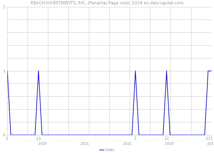 REACH INVESTMENTS, INC. (Panama) Page visits 2024 