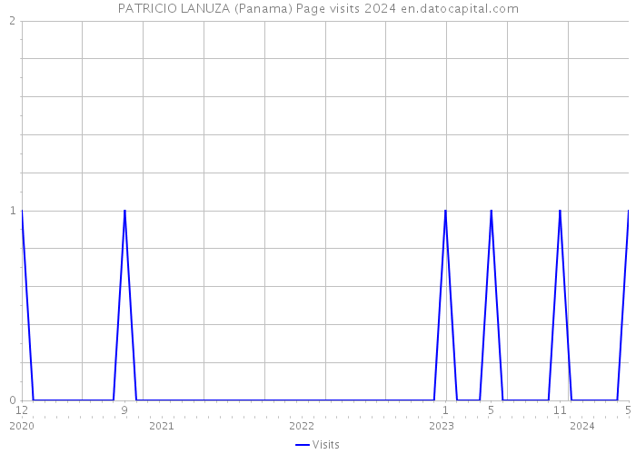 PATRICIO LANUZA (Panama) Page visits 2024 