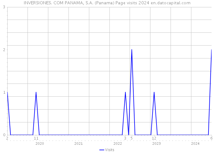 INVERSIONES. COM PANAMA, S.A. (Panama) Page visits 2024 