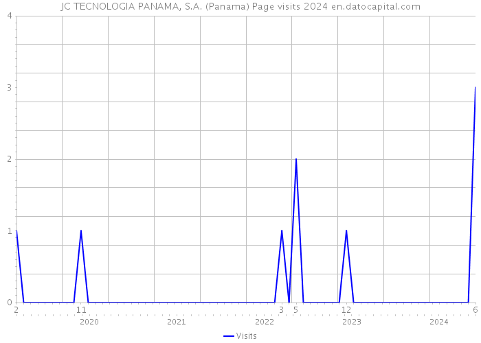 JC TECNOLOGIA PANAMA, S.A. (Panama) Page visits 2024 
