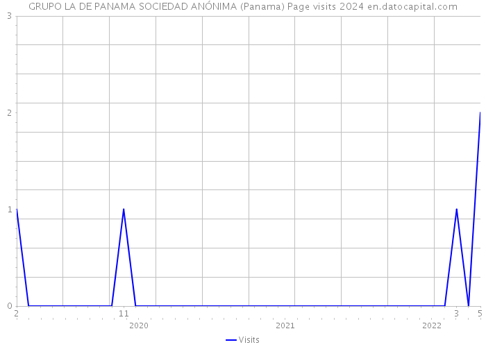 GRUPO LA DE PANAMA SOCIEDAD ANÓNIMA (Panama) Page visits 2024 