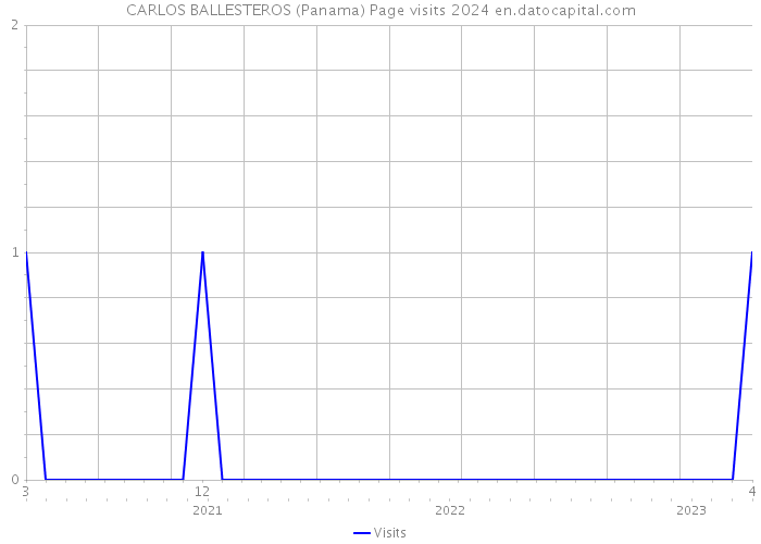 CARLOS BALLESTEROS (Panama) Page visits 2024 
