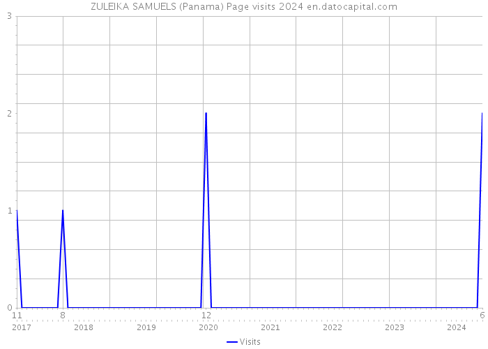ZULEIKA SAMUELS (Panama) Page visits 2024 