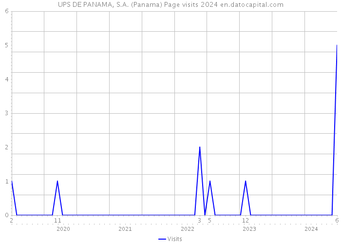 UPS DE PANAMA, S.A. (Panama) Page visits 2024 
