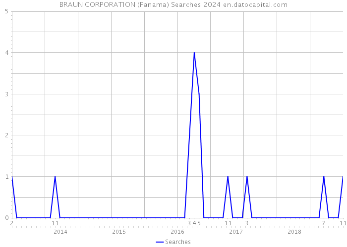 BRAUN CORPORATION (Panama) Searches 2024 