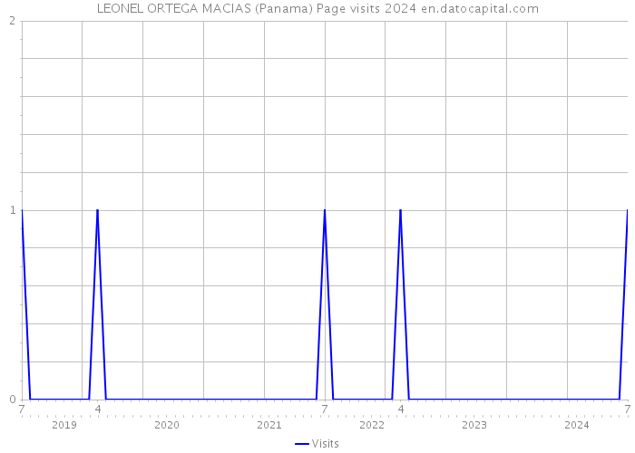LEONEL ORTEGA MACIAS (Panama) Page visits 2024 
