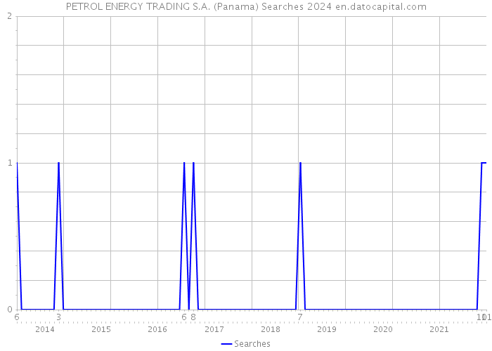 PETROL ENERGY TRADING S.A. (Panama) Searches 2024 