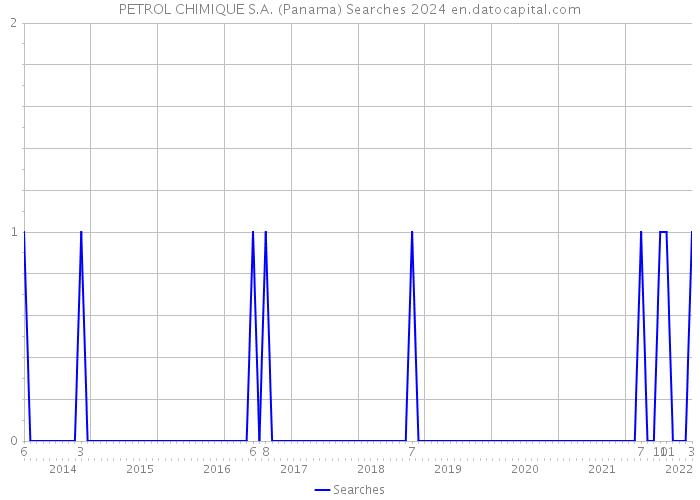 PETROL CHIMIQUE S.A. (Panama) Searches 2024 