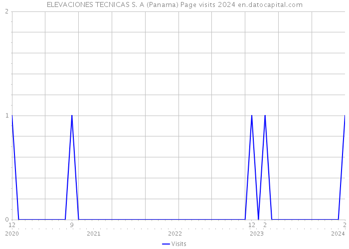 ELEVACIONES TECNICAS S. A (Panama) Page visits 2024 