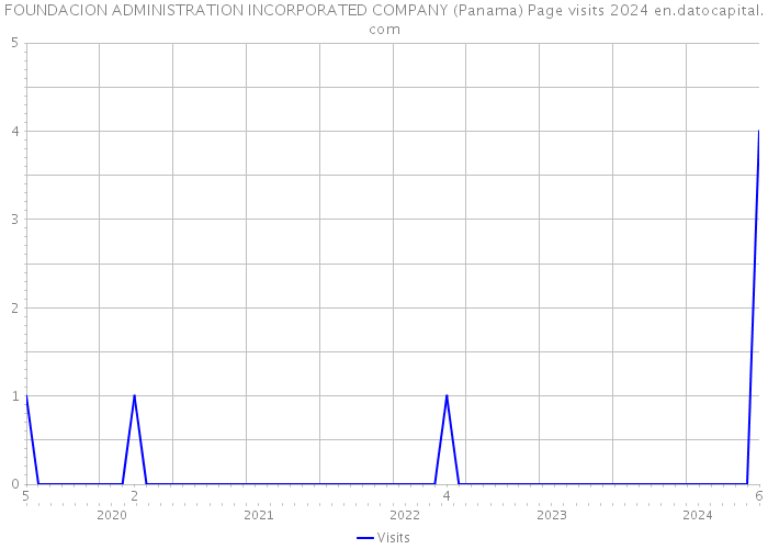 FOUNDACION ADMINISTRATION INCORPORATED COMPANY (Panama) Page visits 2024 