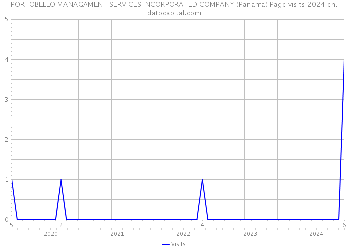 PORTOBELLO MANAGAMENT SERVICES INCORPORATED COMPANY (Panama) Page visits 2024 