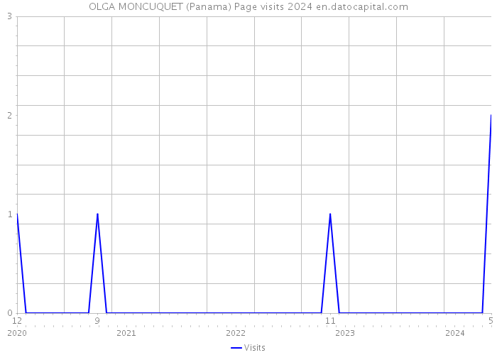 OLGA MONCUQUET (Panama) Page visits 2024 