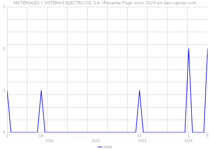 MATERIALES Y SISTEMAS ELECTRICOS, S.A. (Panama) Page visits 2024 