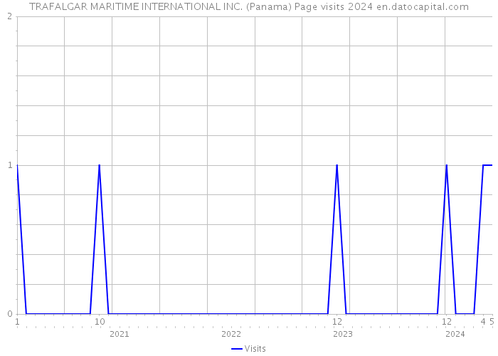 TRAFALGAR MARITIME INTERNATIONAL INC. (Panama) Page visits 2024 