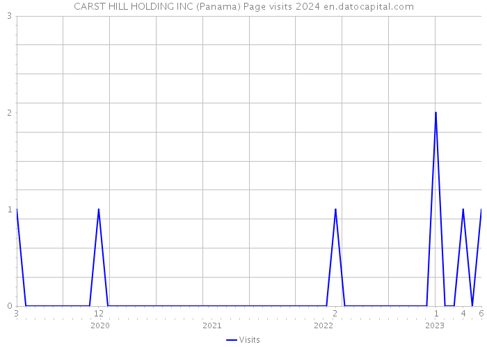 CARST HILL HOLDING INC (Panama) Page visits 2024 