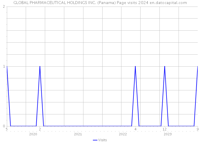 GLOBAL PHARMACEUTICAL HOLDINGS INC. (Panama) Page visits 2024 