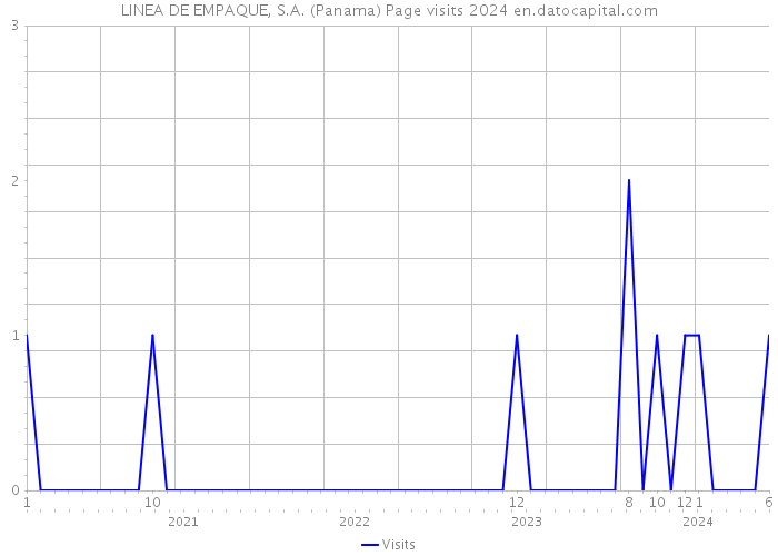 LINEA DE EMPAQUE, S.A. (Panama) Page visits 2024 