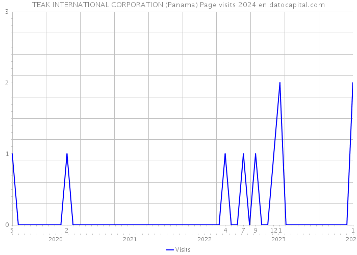 TEAK INTERNATIONAL CORPORATION (Panama) Page visits 2024 