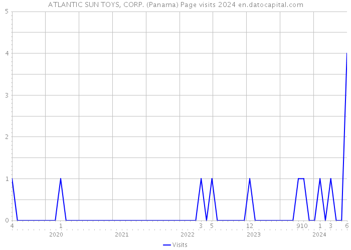 ATLANTIC SUN TOYS, CORP. (Panama) Page visits 2024 