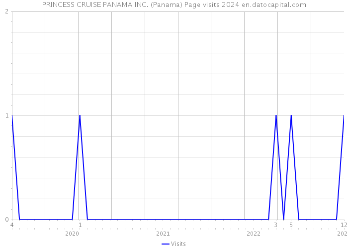PRINCESS CRUISE PANAMA INC. (Panama) Page visits 2024 