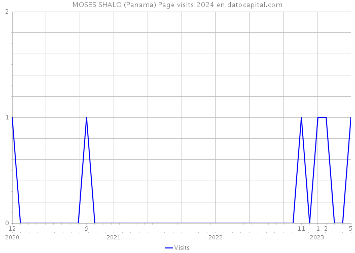 MOSES SHALO (Panama) Page visits 2024 