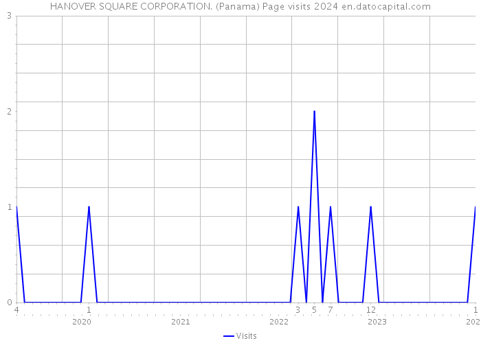 HANOVER SQUARE CORPORATION. (Panama) Page visits 2024 