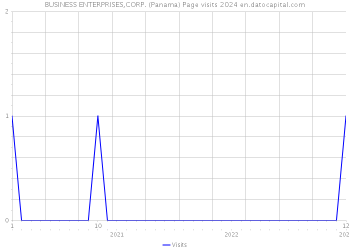 BUSINESS ENTERPRISES,CORP. (Panama) Page visits 2024 