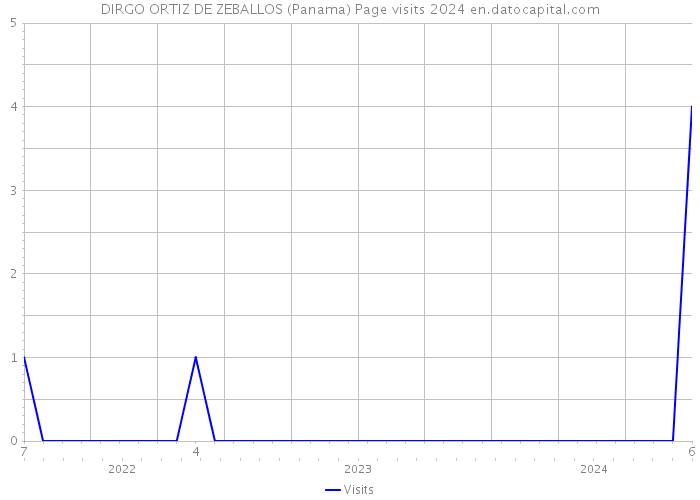 DIRGO ORTIZ DE ZEBALLOS (Panama) Page visits 2024 