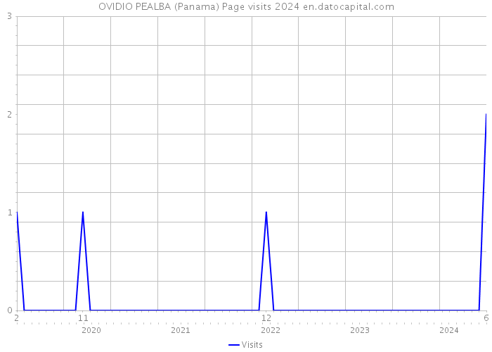 OVIDIO PEALBA (Panama) Page visits 2024 