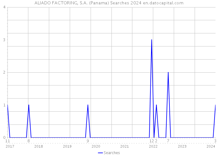 ALIADO FACTORING, S.A. (Panama) Searches 2024 