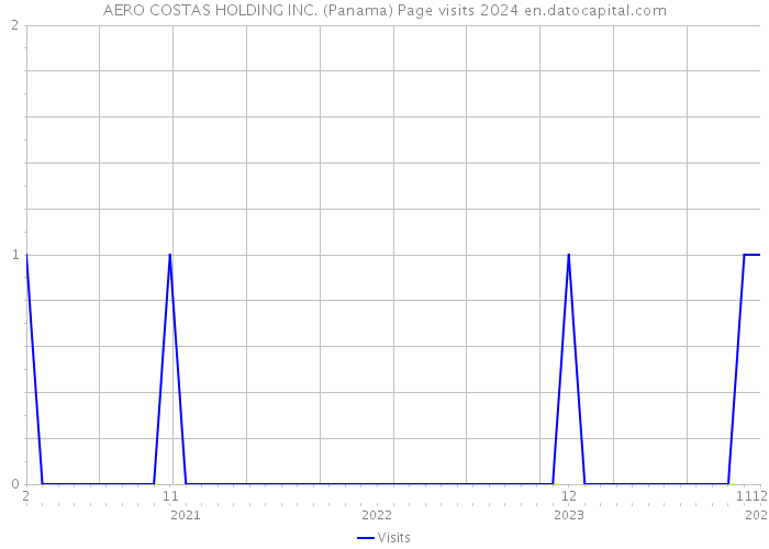 AERO COSTAS HOLDING INC. (Panama) Page visits 2024 